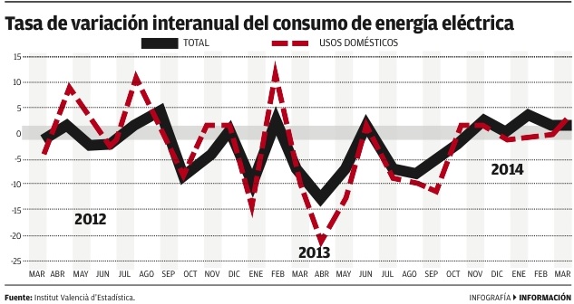 El consumo de luz se desploma - Informacion.es