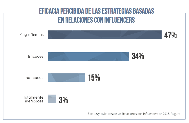 Estrategias con Infuencers