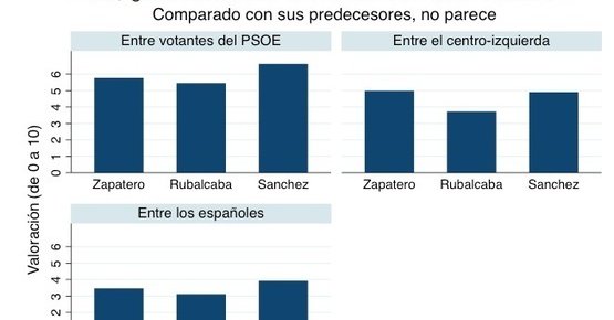 Photo published for Homenaje a Pedro Sánchez en tres gráficos, Lluís Orriols | Diari de Miquel Iceta