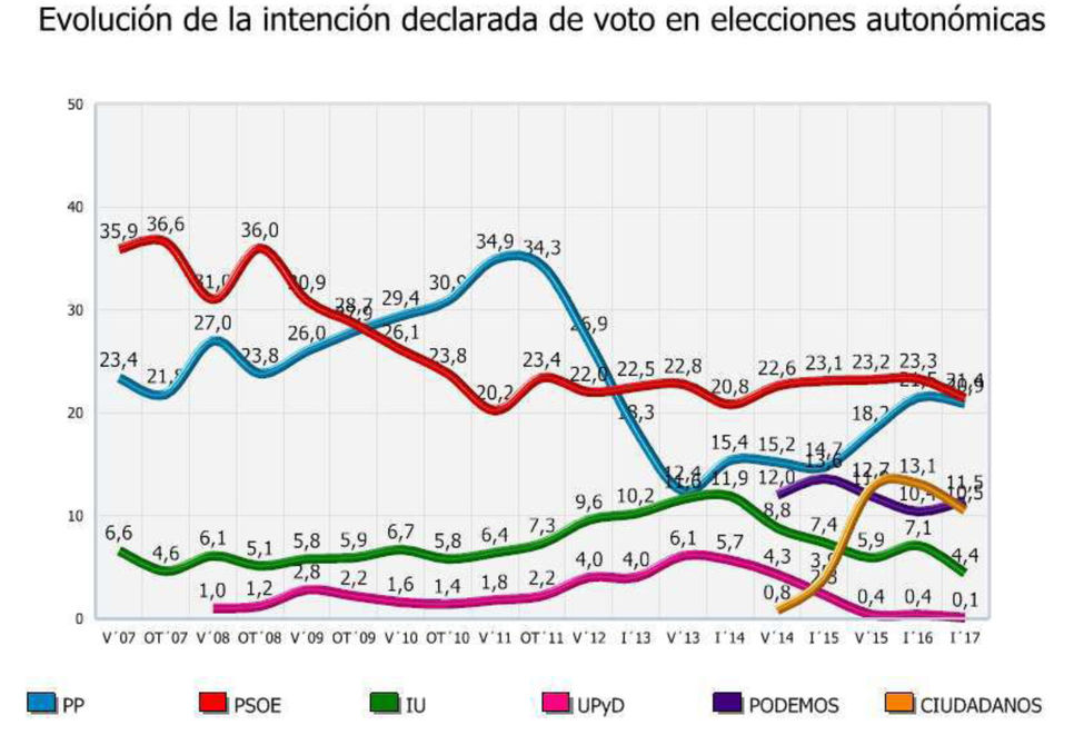 Evolución del voto en las elecciones al Parlamento de Andalucía.