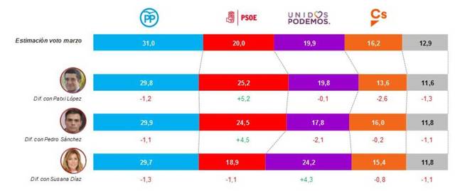 Estimación actual de voto y estimación bajo el supuesto de distintos candidatos del PSOE.