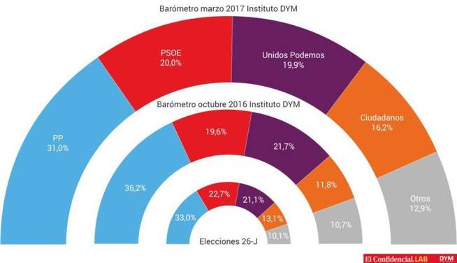 Sondeo del Instituto DYM para El Confidencial de marzo de 2017. (EC)