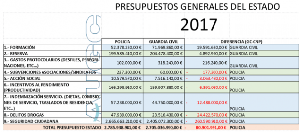 Presupuestos Generales del Estado. Seguridad. Presupuestos Generales del Estado. Seguridad.
