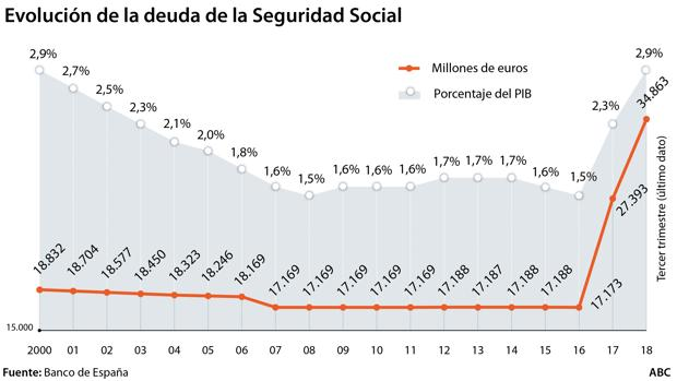 La deuda de la Seguridad Social superará los 65.000 millones este año ...